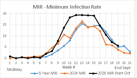 WNV MIR Chart